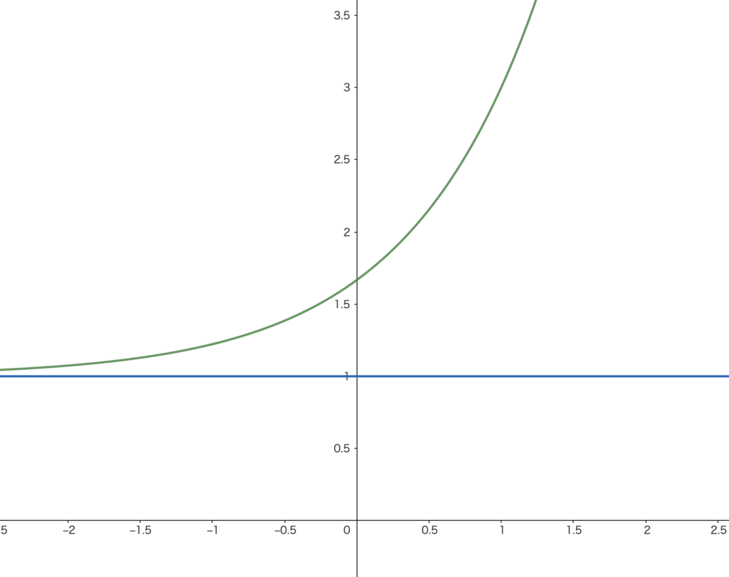 指数関数】指数関数とそのグラフ | 統計の扉