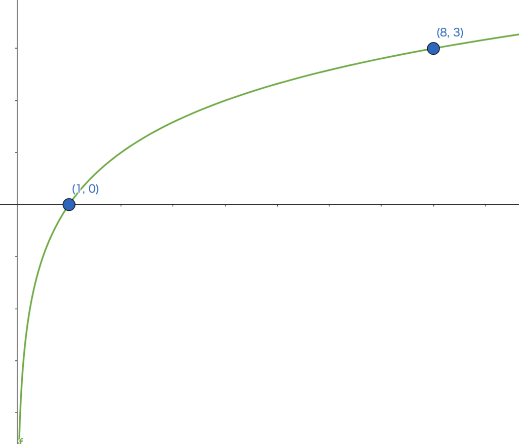 数学Ⅱ：対数関数】対数関数のグラフ｜平行移動と対称移動