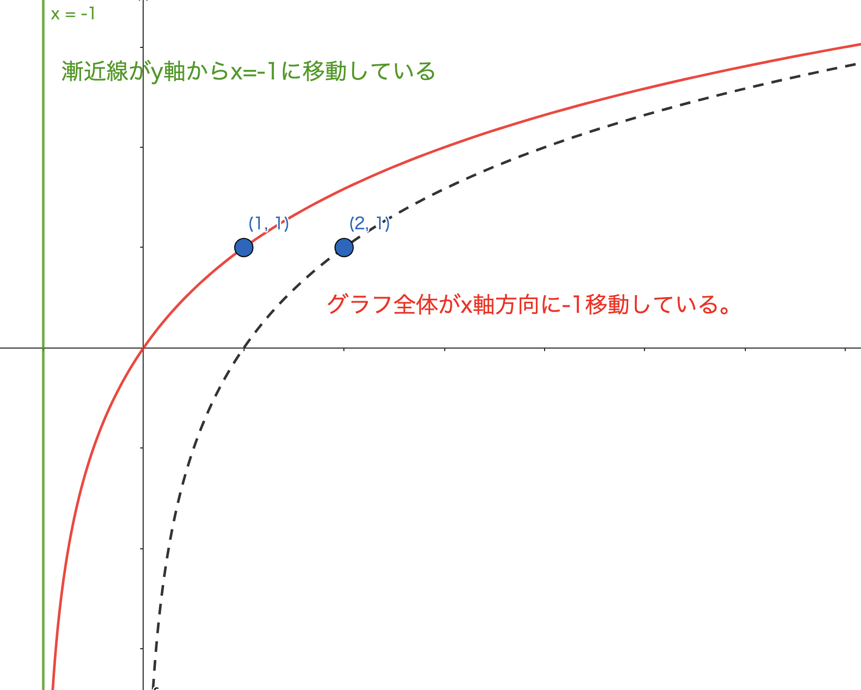 【数学Ⅱ:対数関数】対数関数のグラフ|平行移動と対称移動
