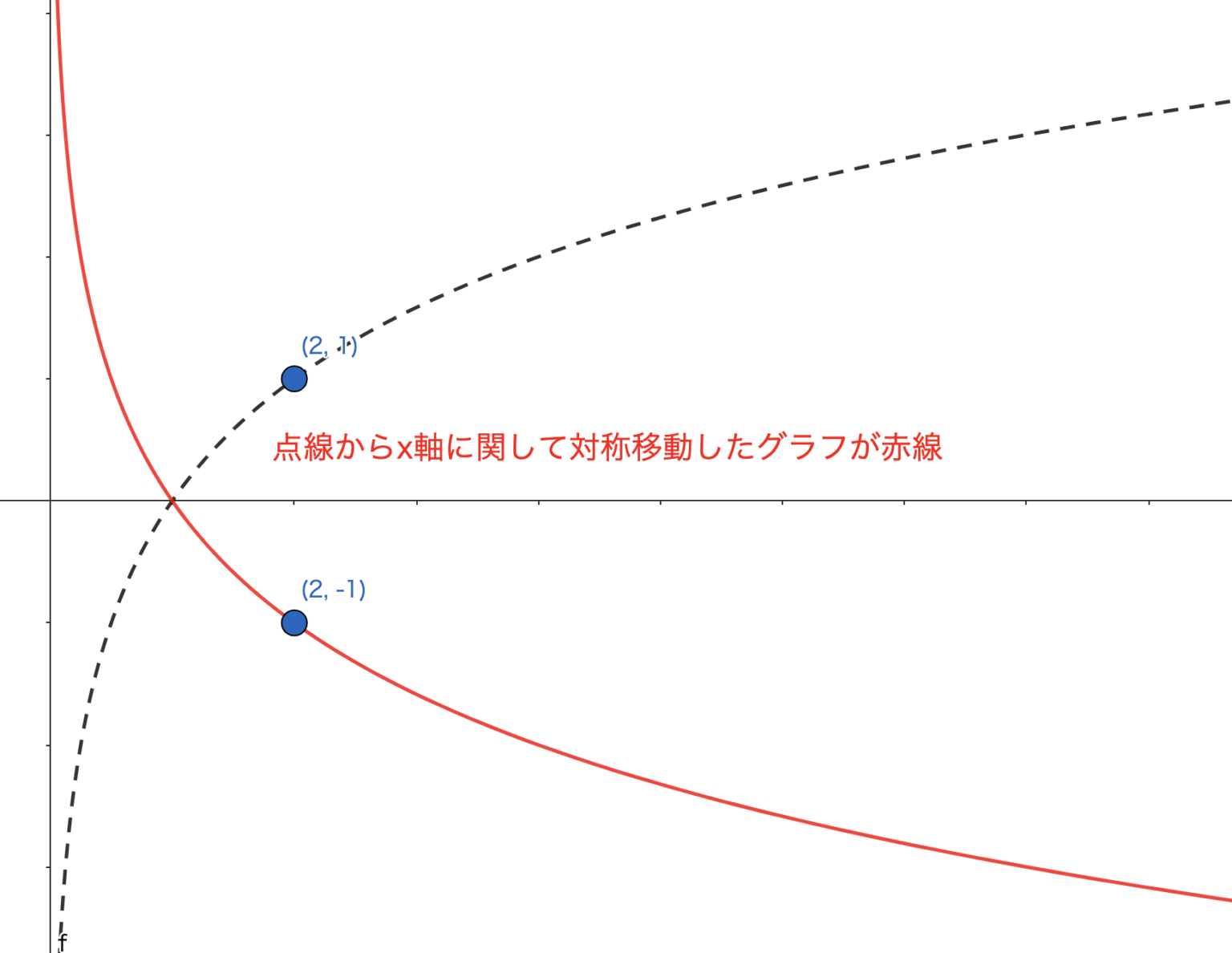 【数学Ⅱ:対数関数】対数関数のグラフ|平行移動と対称移動