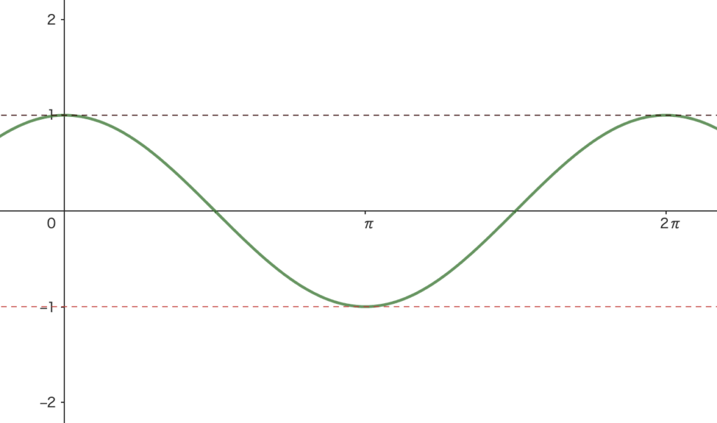 【三角関数】『合成/三角関数のグラフ』\(y=sinx+cosx\) のグラフ | 統計の扉