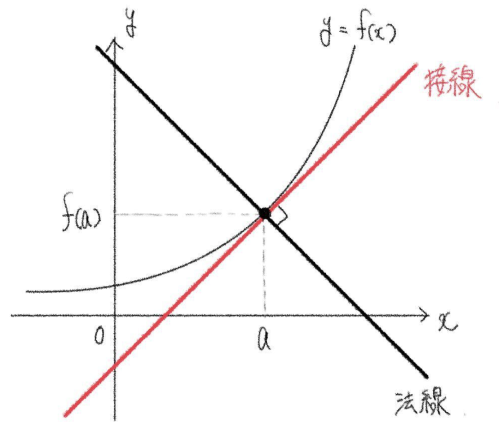 【数学Ⅲ:微分法の応用】接線と法線の求め方