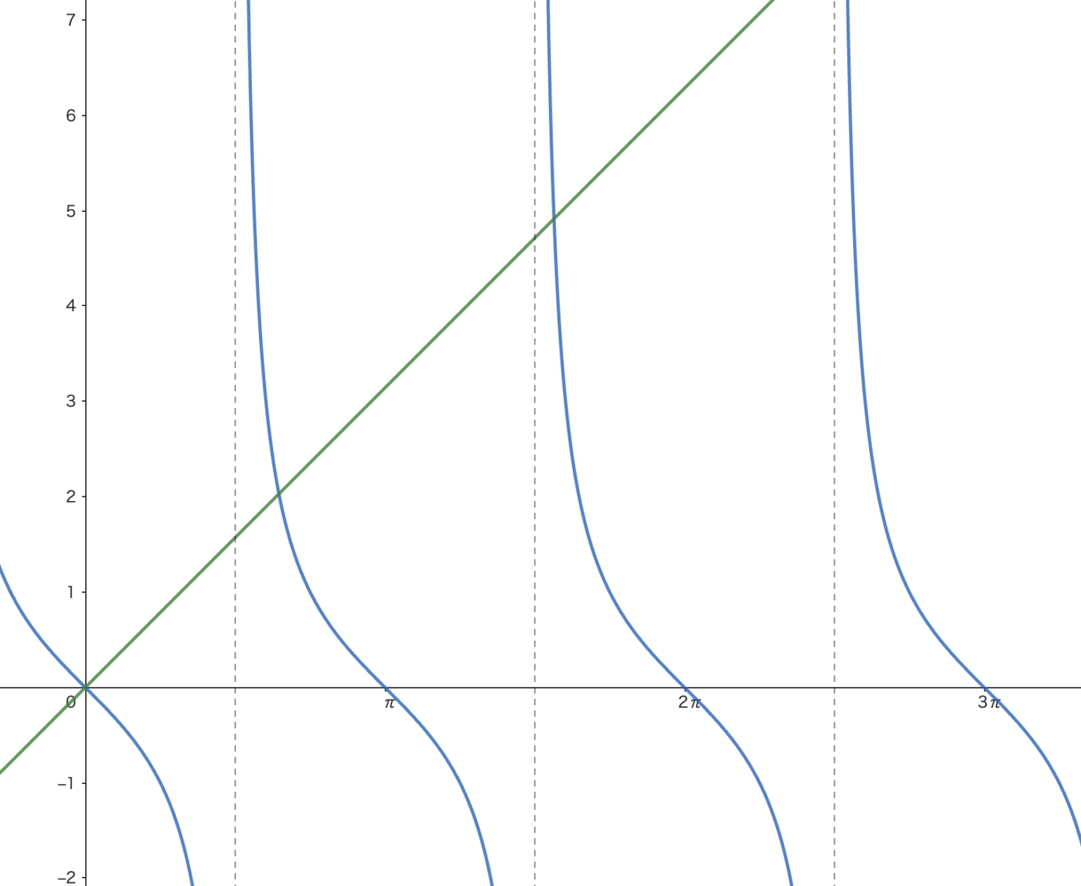 【数学Ⅲ:微分法】(y=xsinx) のグラフの描き方